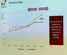 Graph 2

It is clear that the current position of Racing Queensland is untenable. We can’t continue in this current way. We have to take decisive action